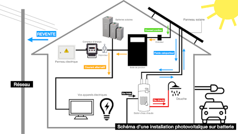 Schéma de fonctionnement de l'autoconsommation photovoltaïque